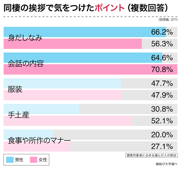 同棲の挨拶で気をつけたポイント（複数回答）