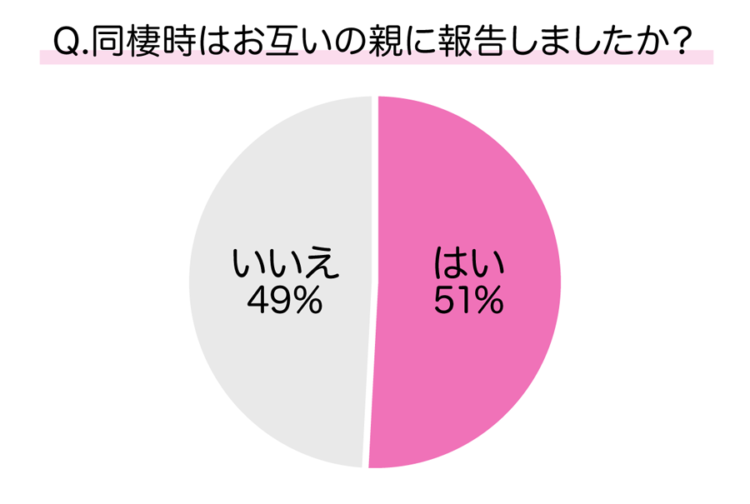 同棲前、いづれかの両親に挨拶に行きましたか？