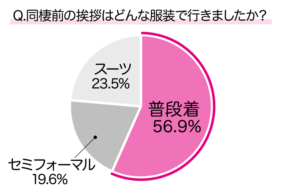 同棲前の挨拶はどんな服装で行きましたか？