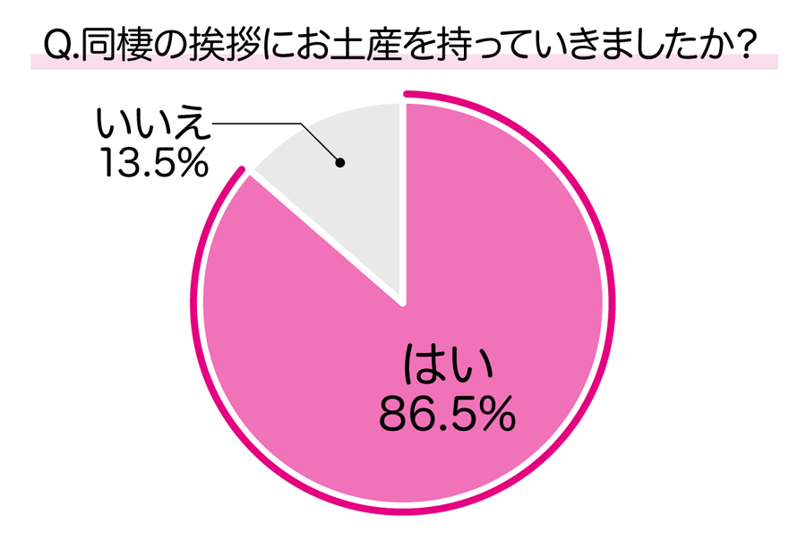 同棲の挨拶にお土産を持っていきましたか？