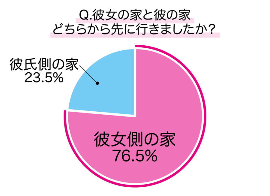 彼女の家と彼の家どちらから先に行きましたか？