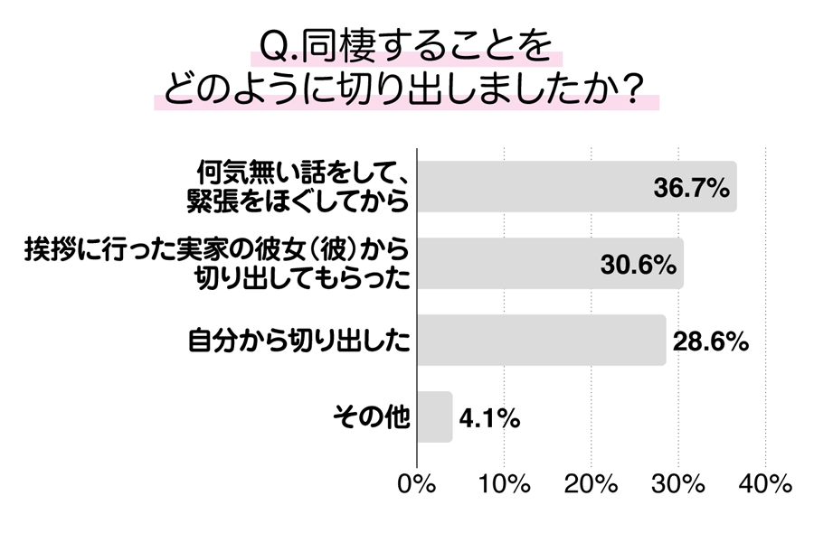 同棲することをどのように切り出しましたか？