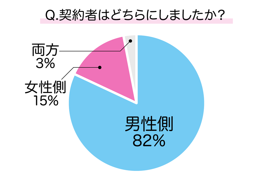 契約者はどちらにしましたか？