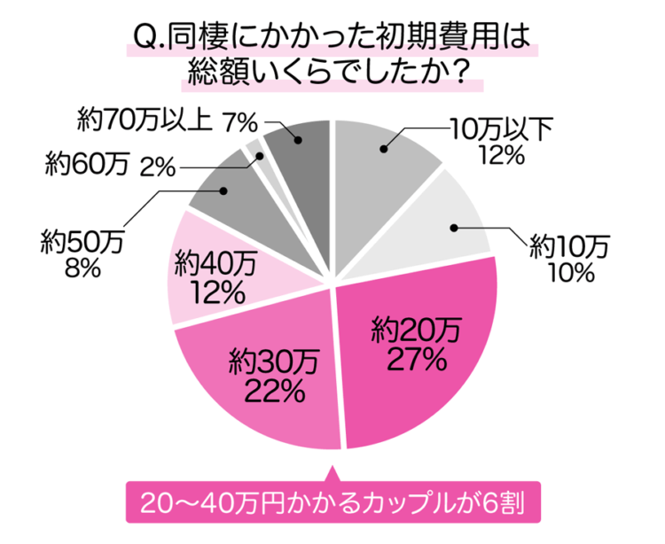 同棲にかかった初期費用は総額いくらでしたか？