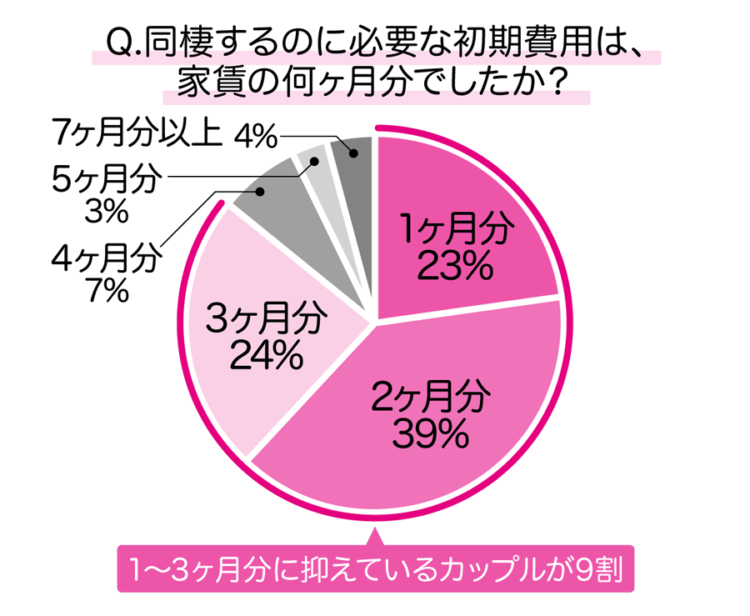 同棲するのに必要な初期費用は、家賃の何ヶ月分でしたか？