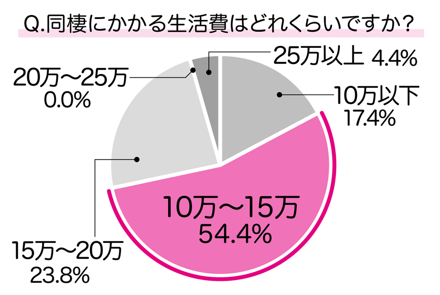 同棲にかかる生活費はいくらですか？