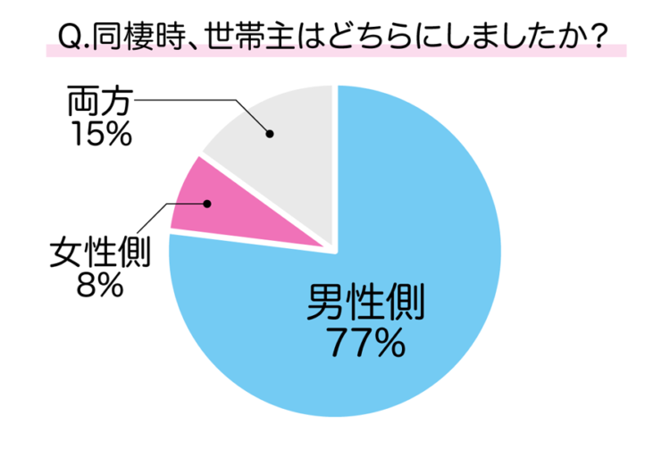 同棲時、世帯主はどちらにしましたか？