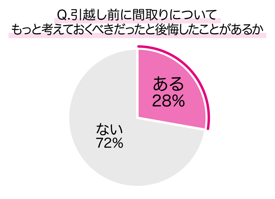 引越し前に間取りについてもっと考えておくべきだったと思ったことがあるかどうか