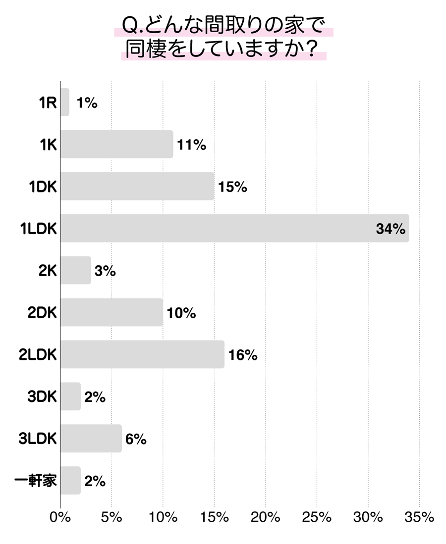 どんな間取りの家で同棲をしていますか？