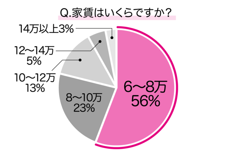 家賃はいくらですか？