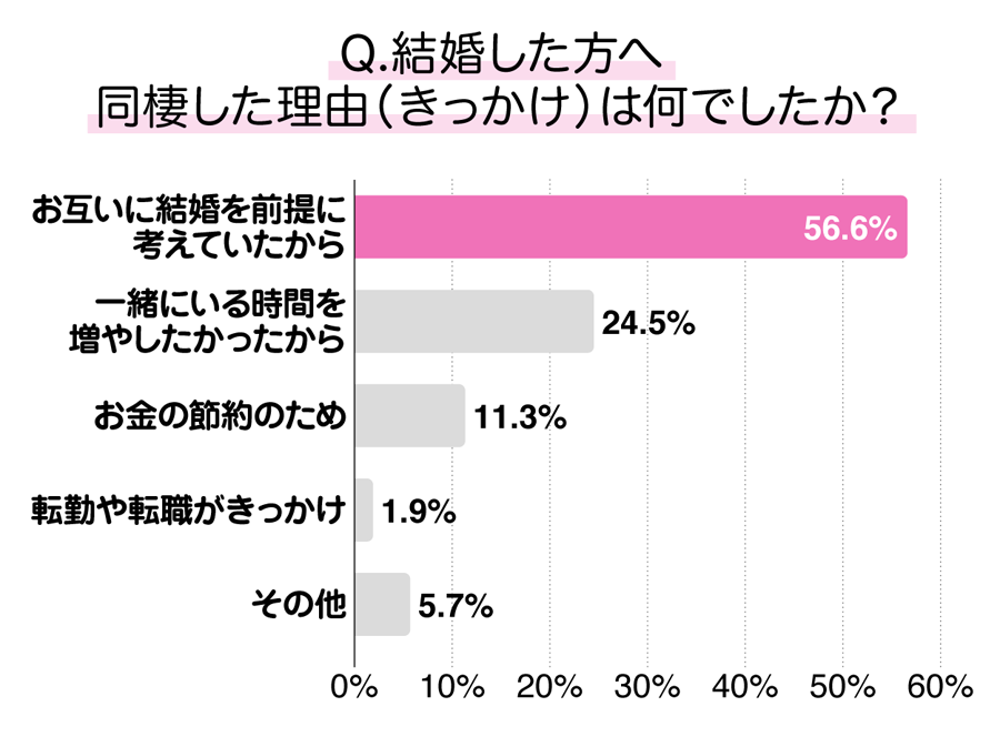 結婚した方へ　同棲した理由（きっかけ）は何でしたか？