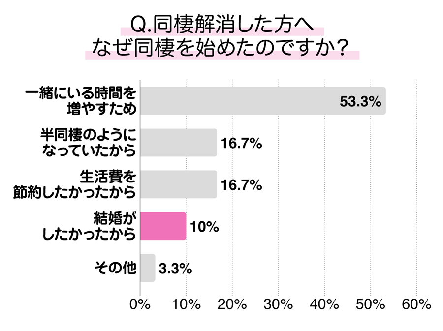 同棲解消した方へ　なぜ同棲を始めたのですか？