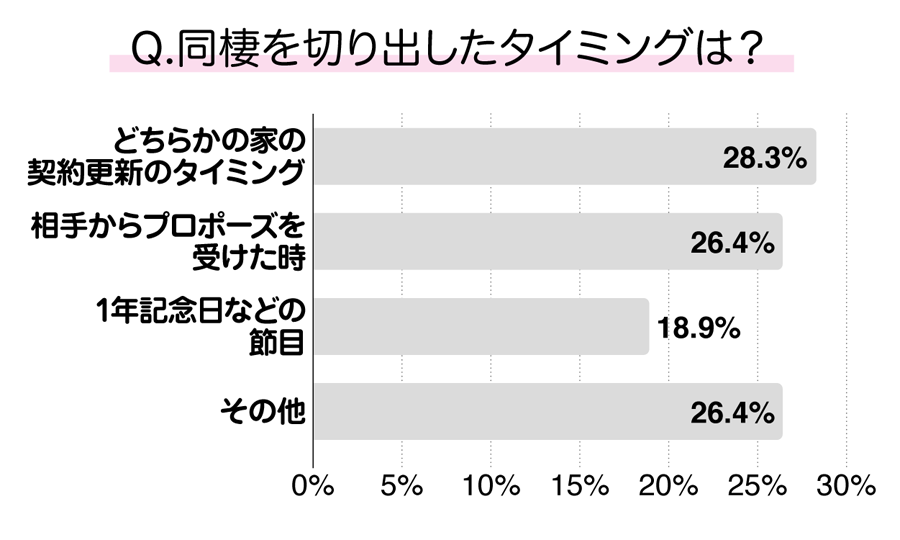 同棲を切り出したタイミングは？