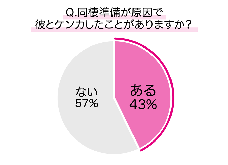 同棲準備が原因で彼とケンカしたことがありますか？