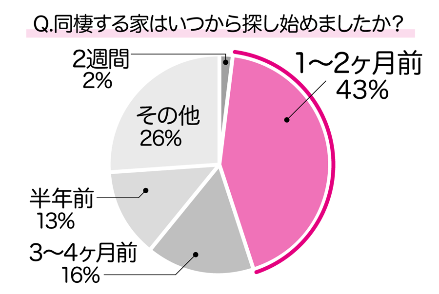 同棲する家はいつから探し始めましたか？