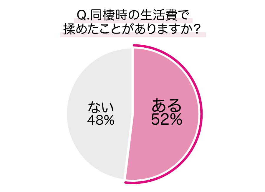 同棲時の生活が原因で揉めたことがありますか？