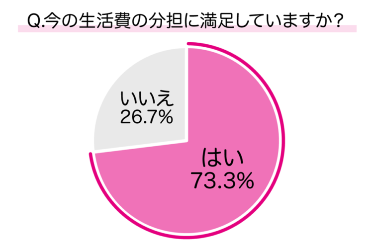 今の生活費の分担に満足していますか？<br>