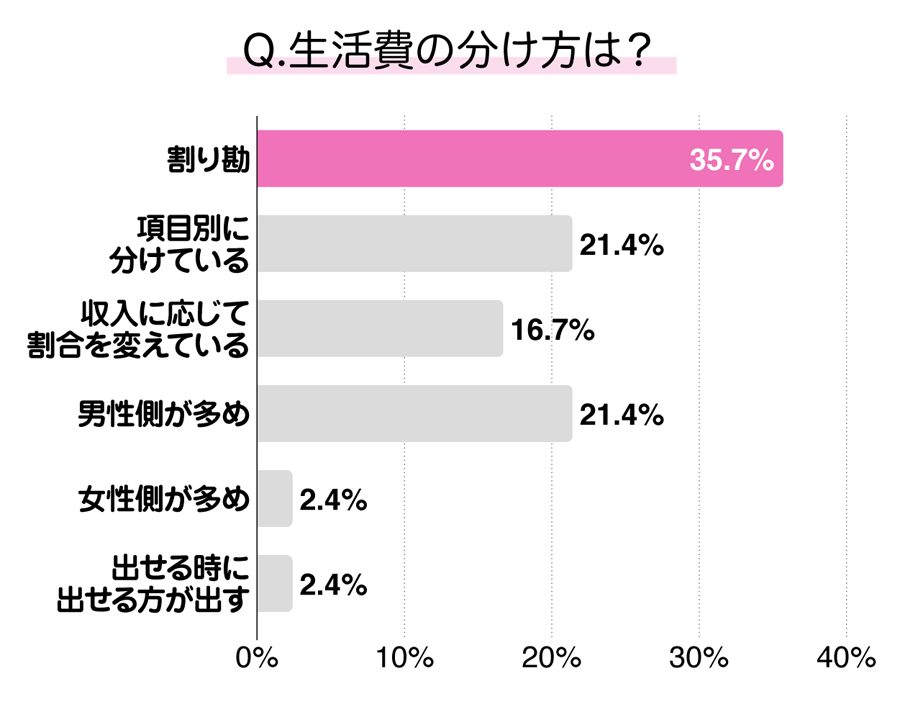 生活費の分け方は？