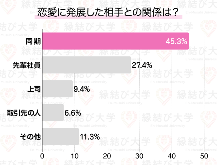 恋愛に発展した相手との関係は？のアンケートグラフ