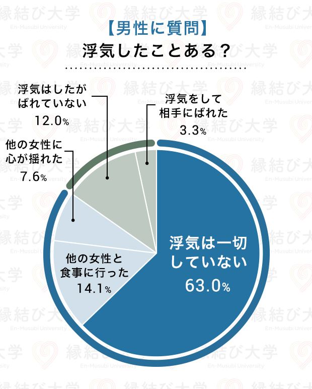 遠距離恋愛中の男性に聞いた調査結果