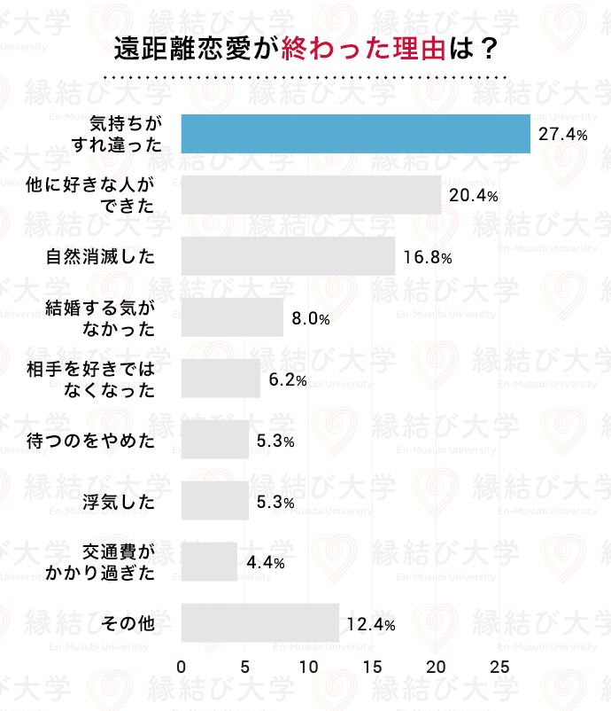 遠距離恋愛が終わった理由の調査結果