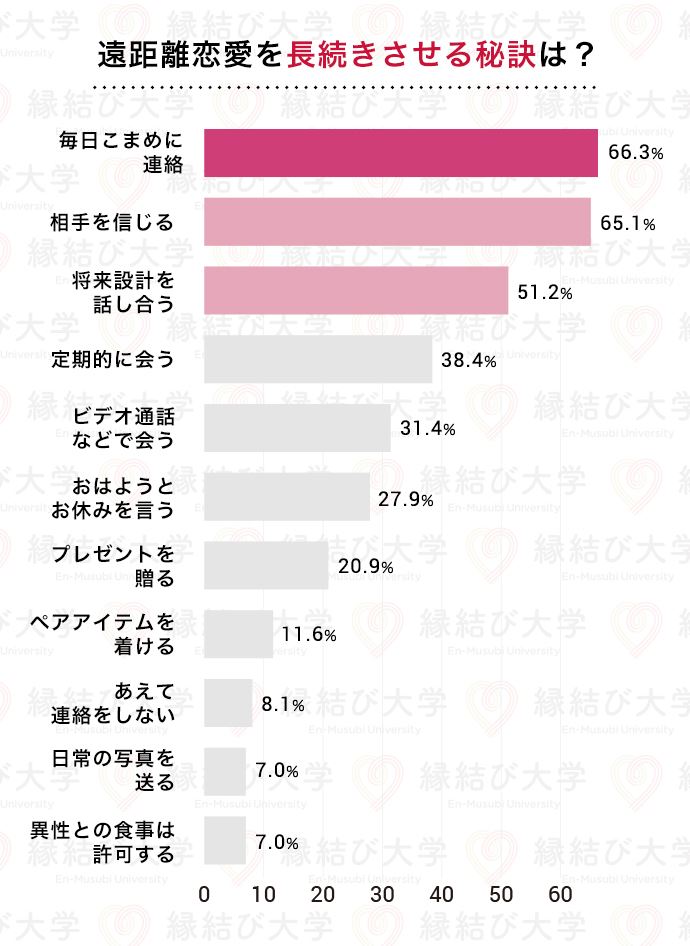 遠距離恋愛を長続きさせるための秘訣に関する調査結果