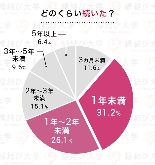 遠距離恋愛が続いた期間に関する調査結果