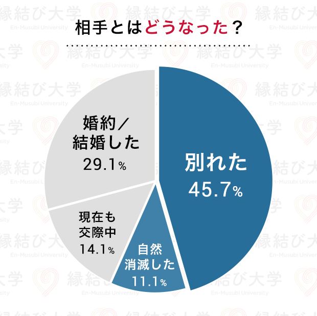 遠距離恋愛の結末に関する調査結果