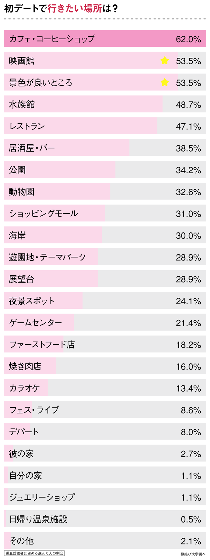 「初デートで行きたい場所」のアンケート結果