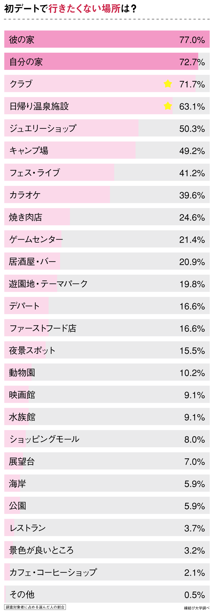 「初デートでは行きたくない場所」」のアンケート結果