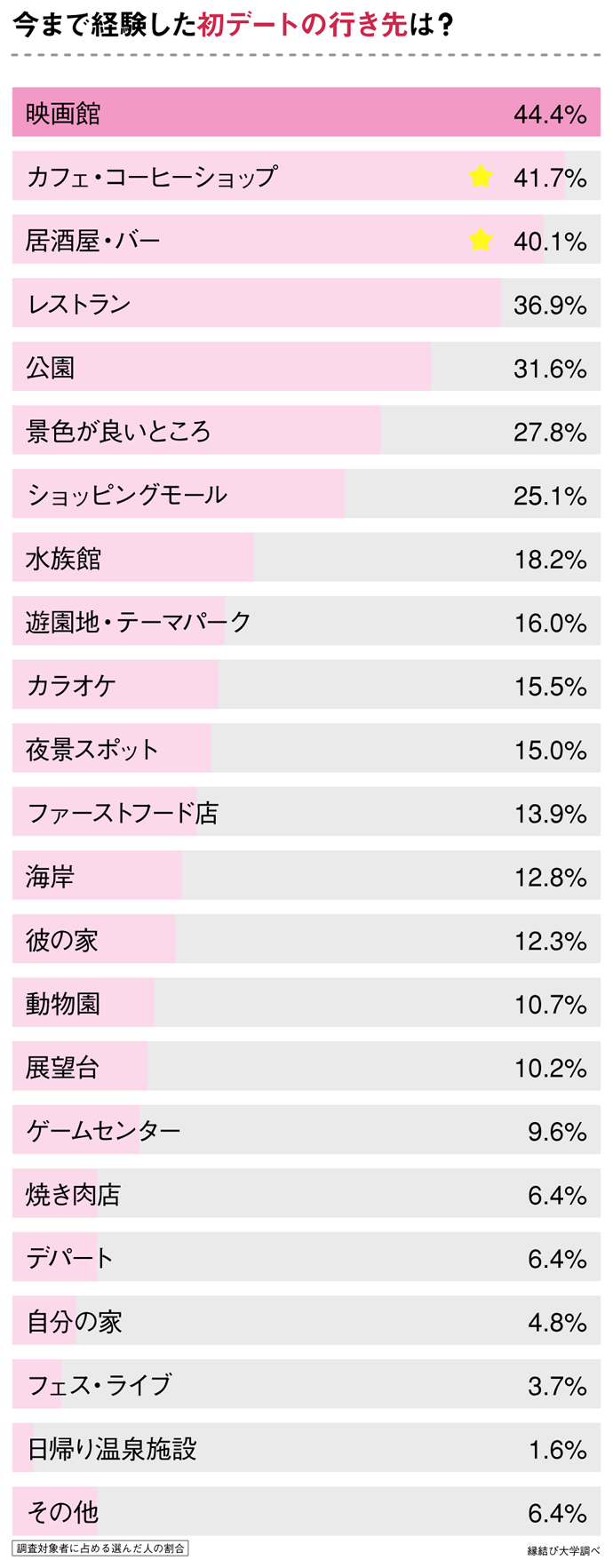 「実際の初デートの行き先」」のアンケート結果