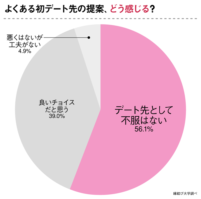 「よくある初デート先の提案どう思う？」」のアンケート結果