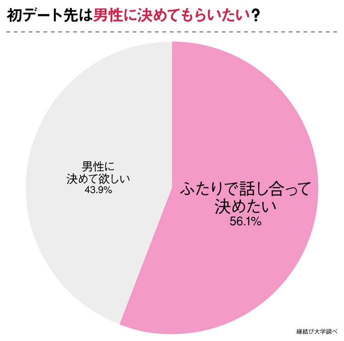 「初デート先は男性に決めてもらいたい？」のアンケート結果