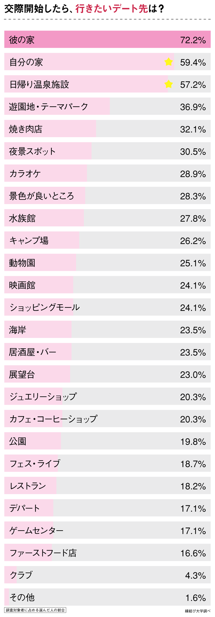 交際開始後にデートに行きたい場所