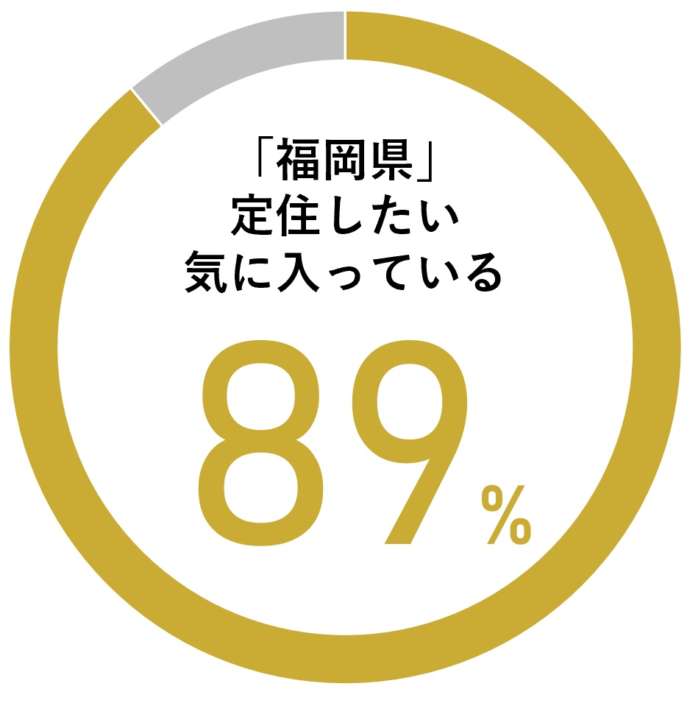 福岡県に暮らす89％の人が満足と回答