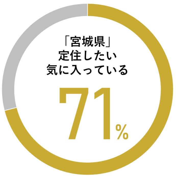 宮城県に暮らす71％の人が満足と回答