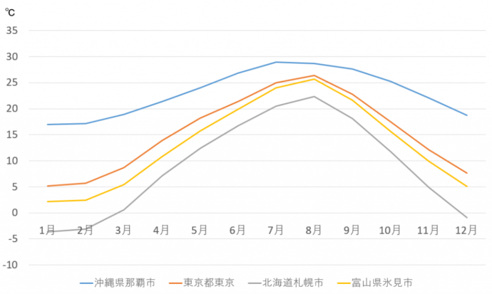 1年の平均気温グラフ。氷見市は東京より若干涼しい。