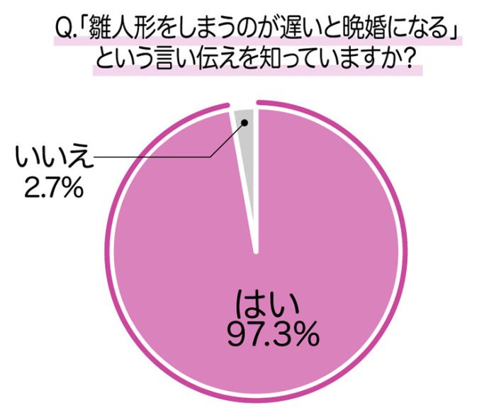 「ひな人形を片付けるのが遅いとお嫁に行くのが遅れるという言い伝えを知っていますか？」のアンケート結果