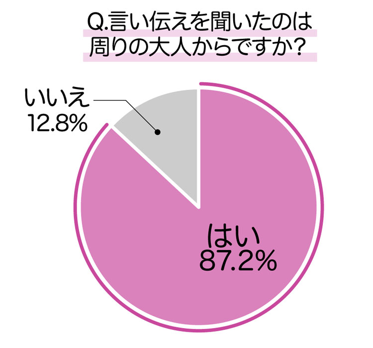 「言い伝えを周りの大人から聞かされていましたか？」というアンケート結果