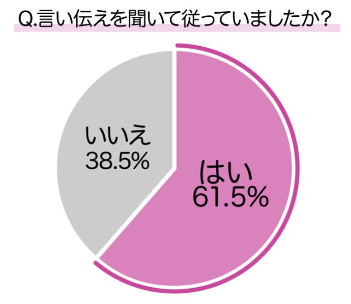 「言い伝えに従っていましたか？」というアンケート結果