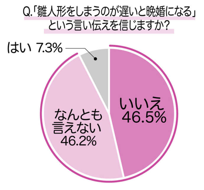 「ひな人形を片付けるのが遅いとお嫁に行き遅れるという言い伝えは本当だと思いますか？」というアンケート結果