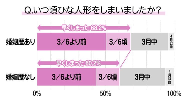 「いつ頃ひな人形をしまいましたか？」のアンケート結果