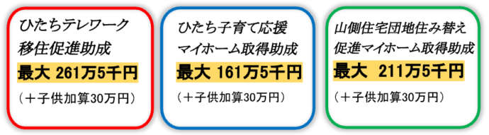 日立市では、移住支援金と「ひたちテレワーク移住促進助成」「ひたち子育て応援マイホーム取得助成」「山側住宅団地住み替え促進マイホーム取得助成」の制度を併用すると、さらに手厚い補助が受けられる