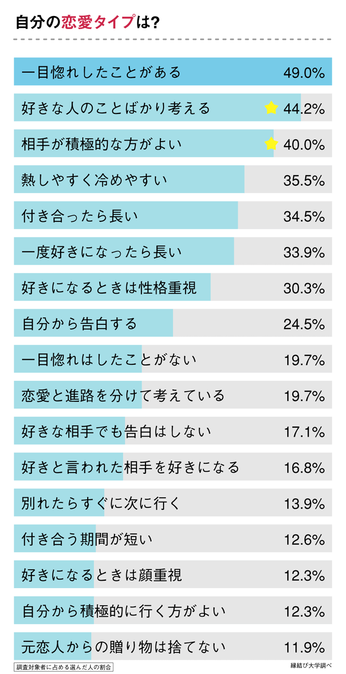 ひと夏の恋経験者の恋愛タイプは？