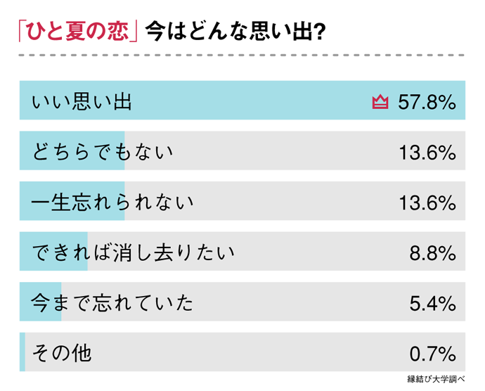 ひと夏の恋、今はどんな思い出?