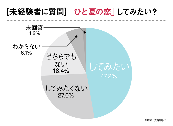 ひと夏の恋、体験してみたい？