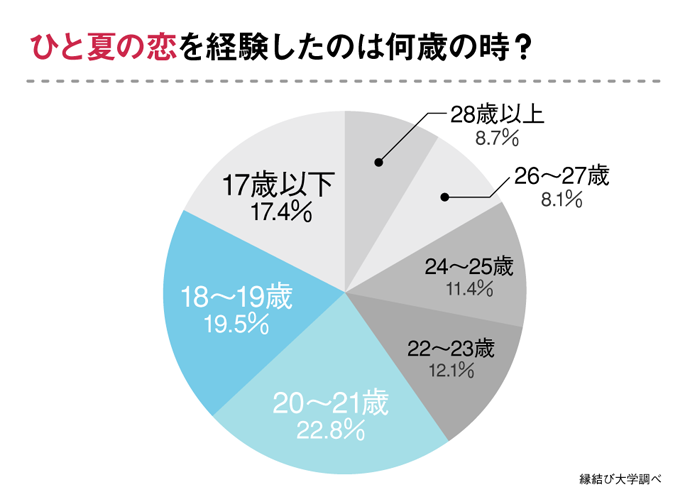 ひと夏の恋、体験したのは何歳？