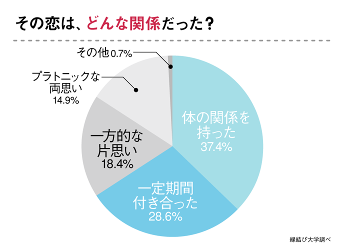 ひと夏の恋、どんな恋だった？