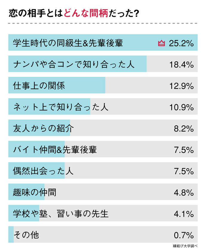 ひと夏の恋の相手とはどんな関係だった？