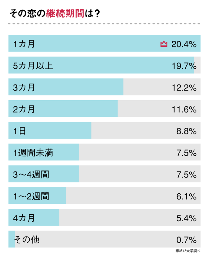 ひと夏の恋の継続期間は？